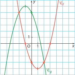 Courbes des fonctions f et g