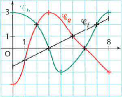 Courbes des fonctions f, g et h