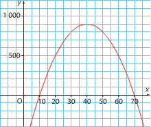 Courbe de la fonction h(x) = (10-x)(x-70)