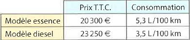 Graphique comparaison diesel et essence