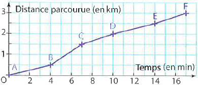 Graphique de la randonnée pédestre