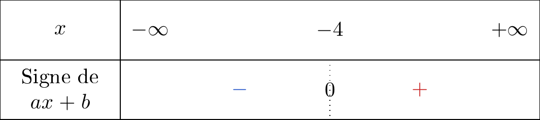 Tableau de signe a