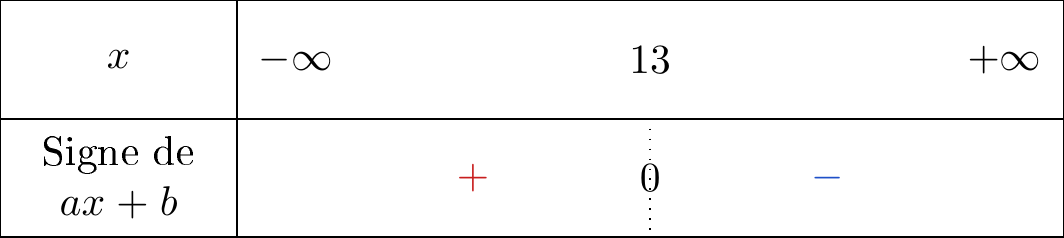 Tableau de signe b