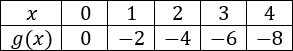 Tableau de valeurs b