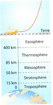 Schéma de l'atmosphère