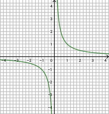 Courbe de la fonction inverse