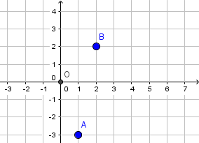 Repère avec les points A et B pour placer des représentants de vecteurs