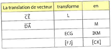 Tableau à compléter pour l'exercice de translation