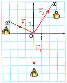 Repère avec trois vecteurs forces F1, F2 et F3