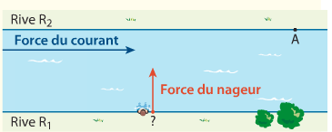 Rivière avec deux rives parallèles et une balise A