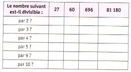 Tableau de divisibilité à compléter
