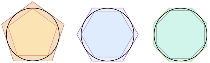 Polygones inscrits et circonscrits dans un cercle, méthode d'Archimède pour approcher pi