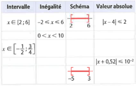 Tableau à compléter : intervalle, inégalité, schéma, valeur absolue