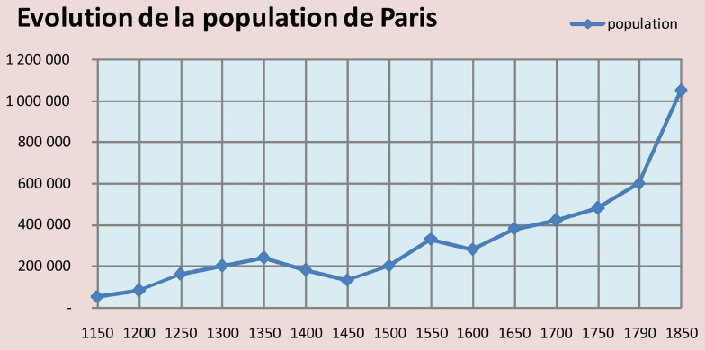 Graphique de l'évolution de la population de Paris entre 1150 et 1850