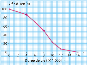 Courbe des fréquences cumulées décroissantes de la durée de vie des ampoules