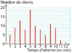 Diagramme des temps d'attente le vendredi