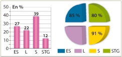 Diagrammes de répartition et taux de réussite au bac