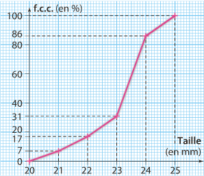 Courbe des fréquences cumulées de la taille des frelons