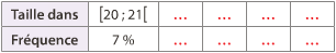 Tableau des fréquences des tailles de frelons