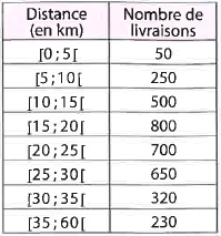 Tableau des livraisons par distance