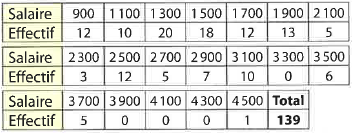 Tableau de la répartition des salaires