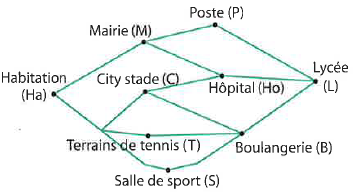 Plan de la ville avec les rues entre la maison et le lycée