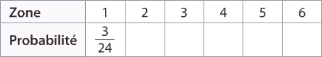 Tableau des probabilités de chaque zone