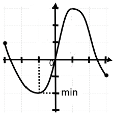 Minimum d'une fonction