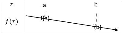 Schéma : a < b implique f(a) ≥ f(b)