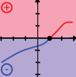 Signe d'une fonction : zones positive et négative