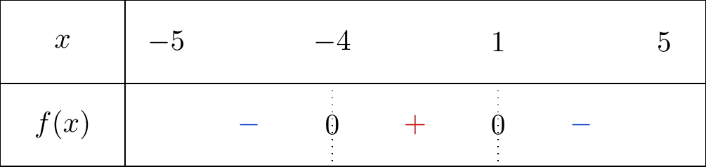 Tableau de signe de f sur [-5;5]