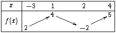 Tableau de variation de f