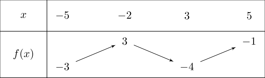 Tableau de variation de f sur [-5;5]