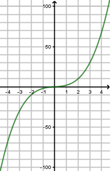 Courbe de f(x) = x³ + x (fonction impaire)