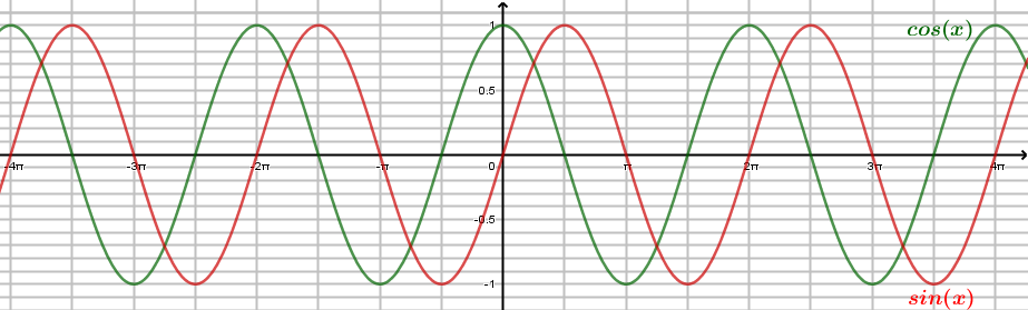 Courbes de cos(x) et sin(x)