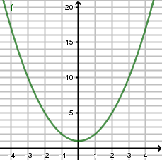 Courbe de f(x) = x² + 1 (fonction paire)