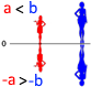 Inversion du sens de l'inégalité lors de la multiplication par un nombre négatif