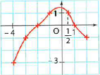 Correction exercice 2