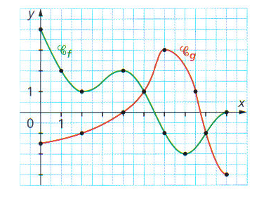 Courbes de f et g pour la résolution graphique de f(x) = g(x)