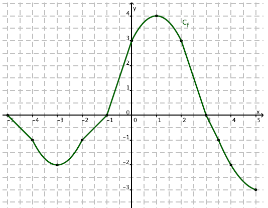 Courbe de f pour la résolution graphique d'équations du type f(x) = k