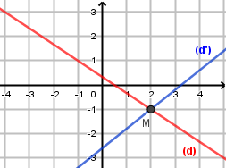 Résolution graphique d'un système d'équations : deux droites sécantes