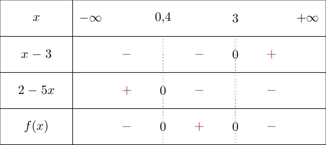 Tableau de signe de f(x) = (x-3)(2-5x)