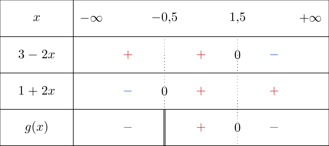 Tableau de signe de g(x) = (3-2x)/(1+2x)