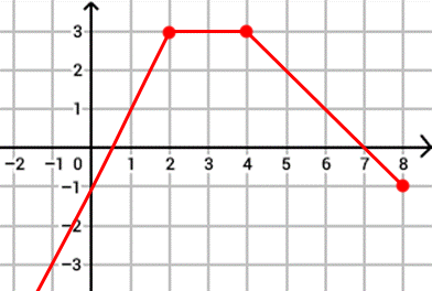 Correction activité 4 — courbe