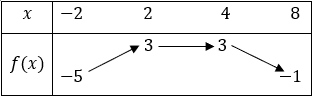 Correction activité 4 — tableau de variation