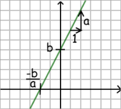 Droite représentative d'une fonction affine y = ax + b