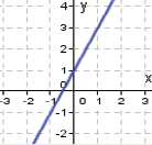Courbe de f(x) = 2x + 1