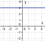 Courbe de h(x) = 3