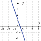 Courbe de g(x) = -3x