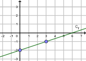 Courbe de f(x) = x/3 - 2